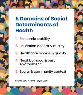 5 Domains of Social Determinants of Health