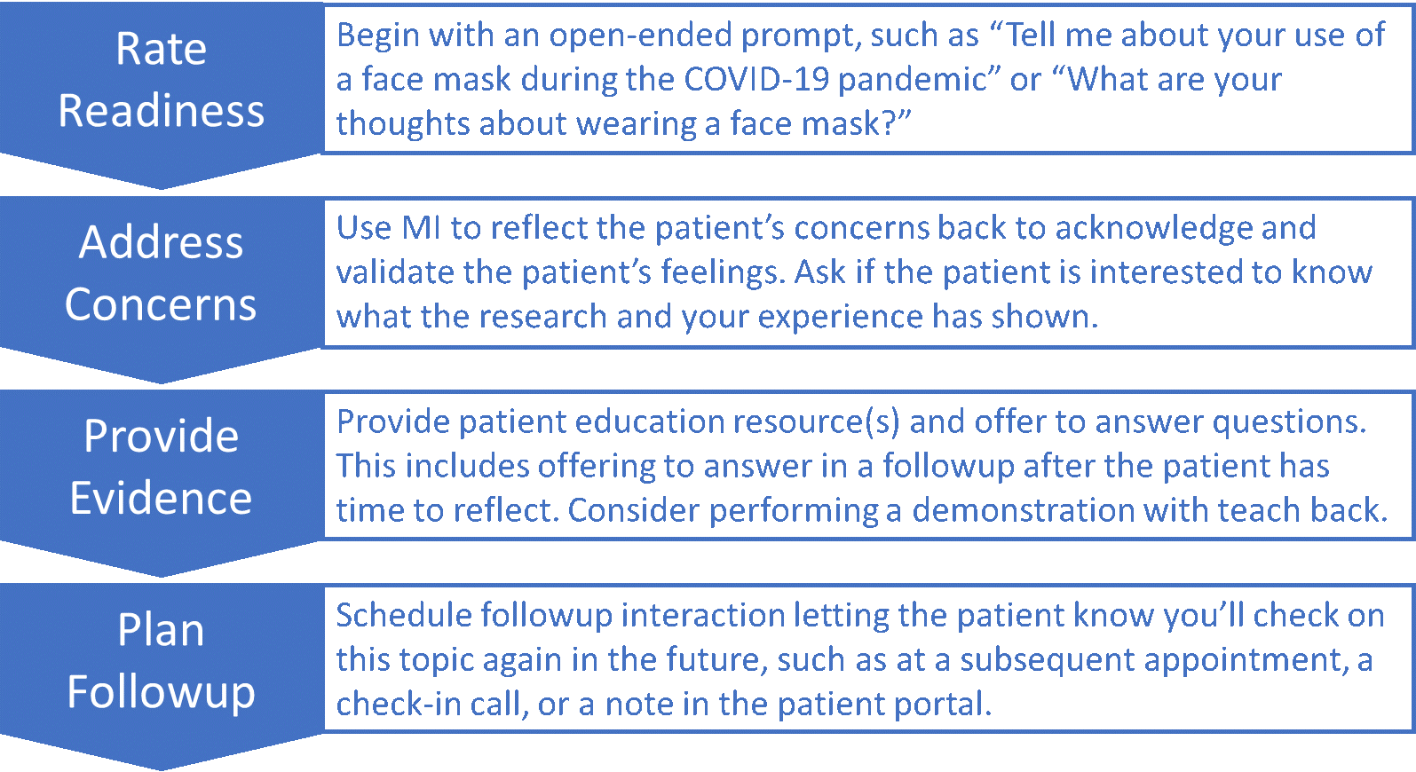 Figure 1: Stages of an EBMI Encounter