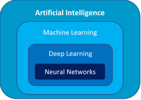 Figure 1: Components of AI